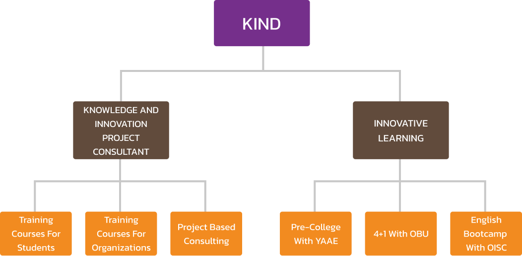 KIND ORGANIZATIONAL STRUCTURE